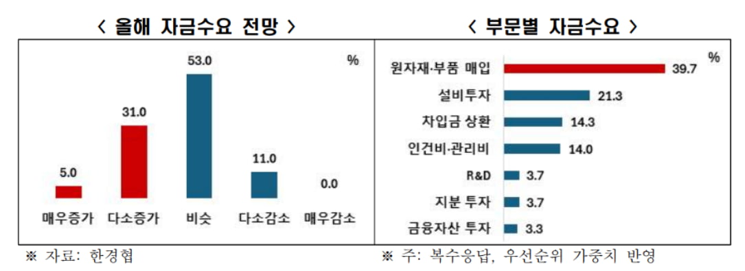 “돈이 말랐다” 대기업 자금사정 악화