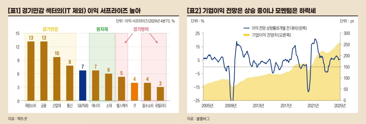 미국 기업실적과 이익 전망 [오대정의 경제지표 읽기]