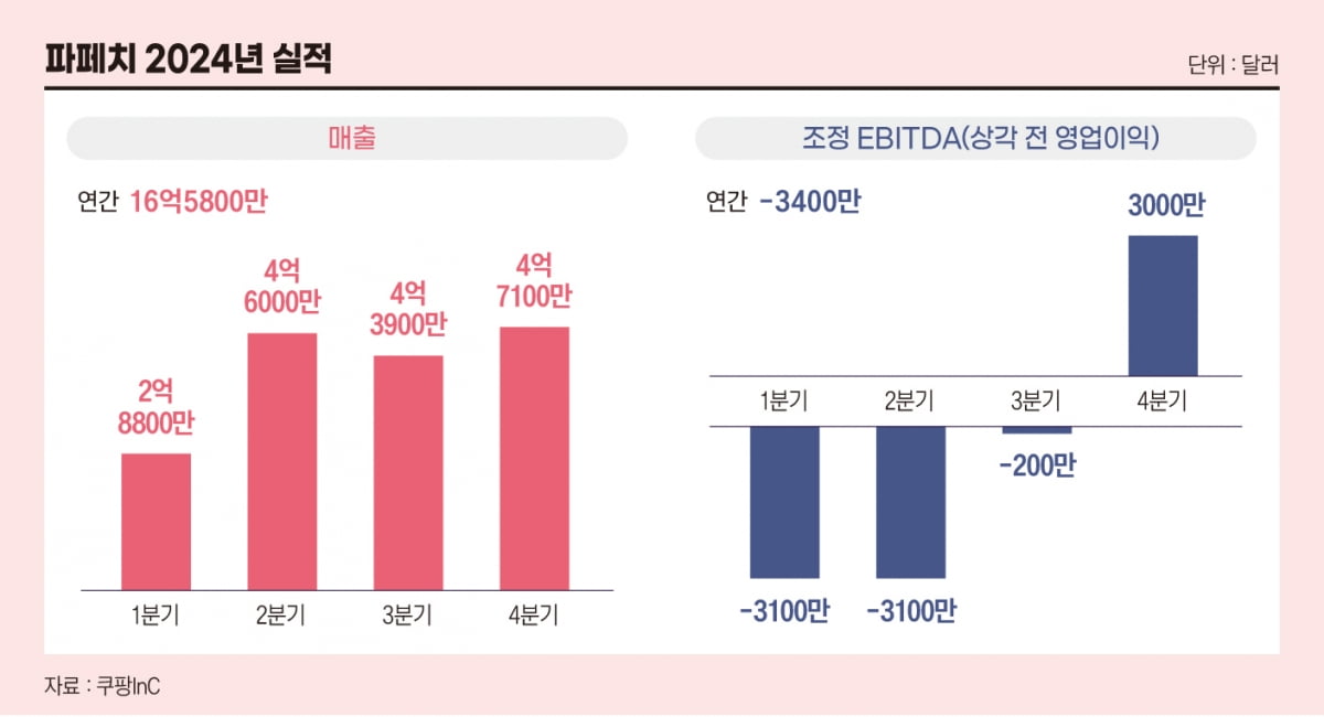망했다던 파페치가 살아났다…업계도 놀란 변화[케이스 스터디]