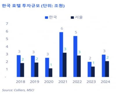 컬리어스 “한국 호텔시장, 해외 투자자 증가에 회복세”
