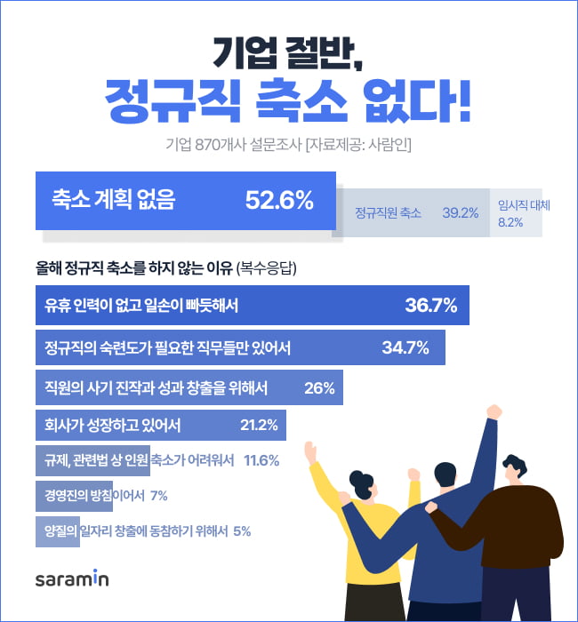 경기 불황이지만···기업 절반 이상 "올해 인력축소 없다"