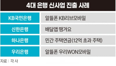 규제 넘는 은행들, 알뜰폰·배달앱에 이어 민간 주택연금까지