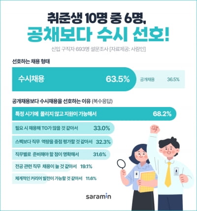 고졸부터 대졸까지···구직자 절반 이상 "공채보다 수시 선호"