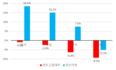 미국 vs 비미국 펀더멘털 비교 [오대정의 경제지표 읽기]