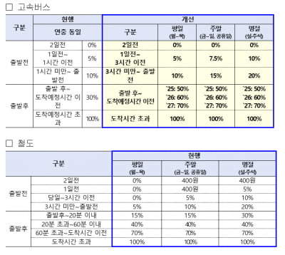 5월부터 고속버스 취소 수수료 인상…‘노쇼’ 방지 강화