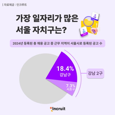 작년 채용공고 가장 많았던 서울 자치구는 ‘강남구’
