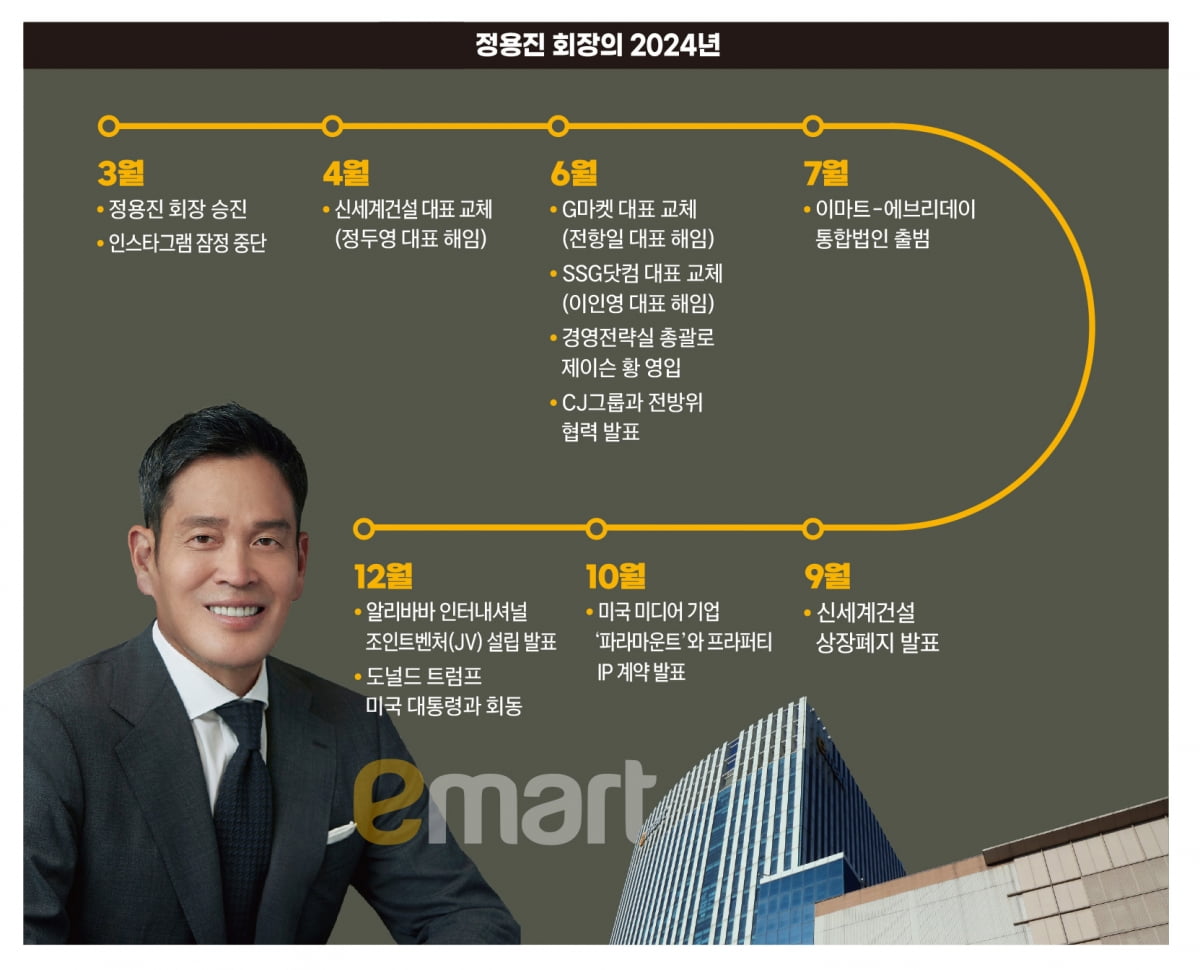 이마트 새 회장 체제 1년…인스타 끊고 독해진 정용진