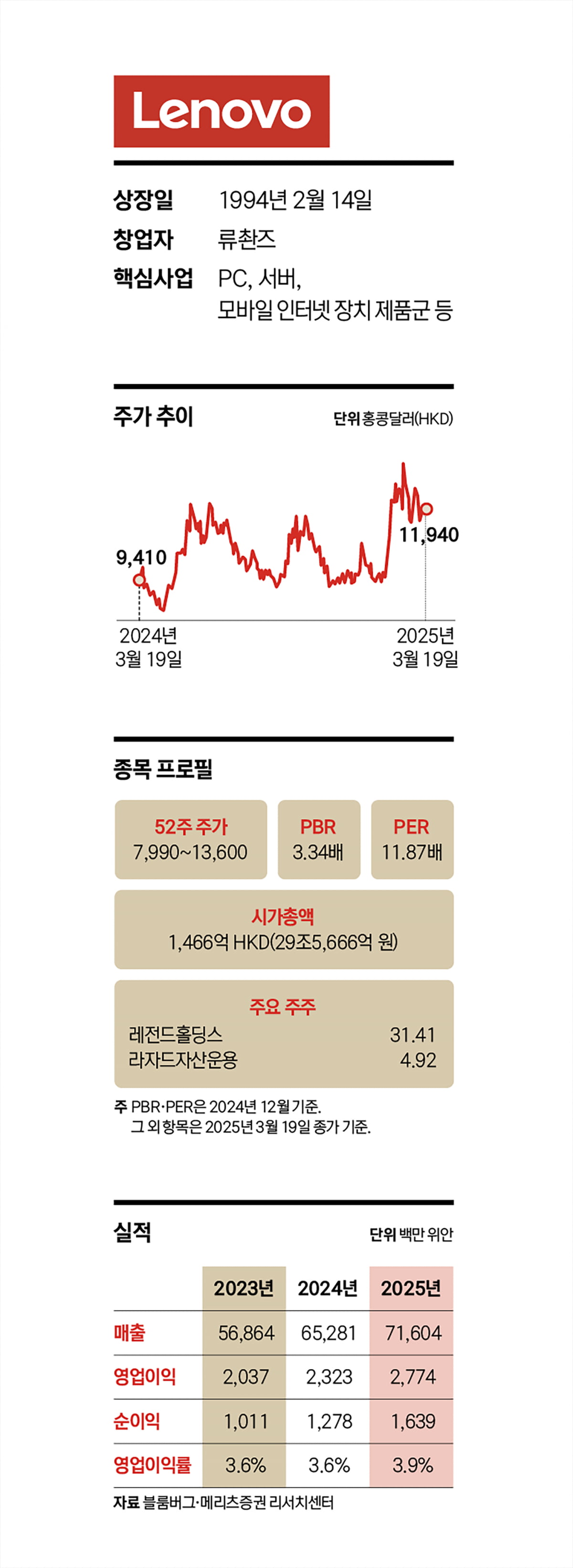 세계 PC 1위 넘어 AI 서버 강자로