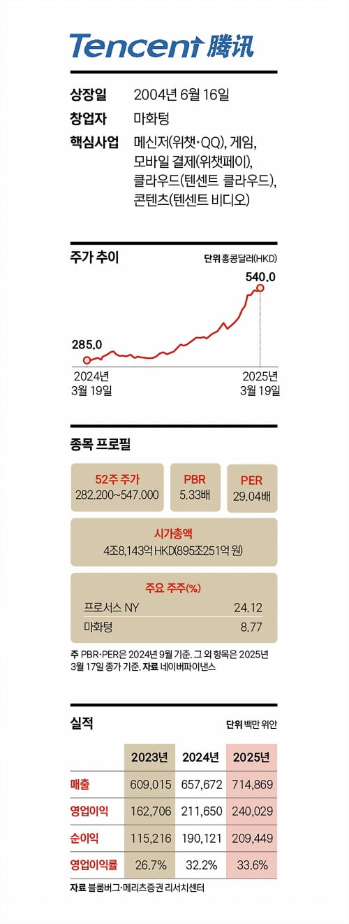 ‘AI가 미래’…투자 늘리는 시총 1위 기술 공룡