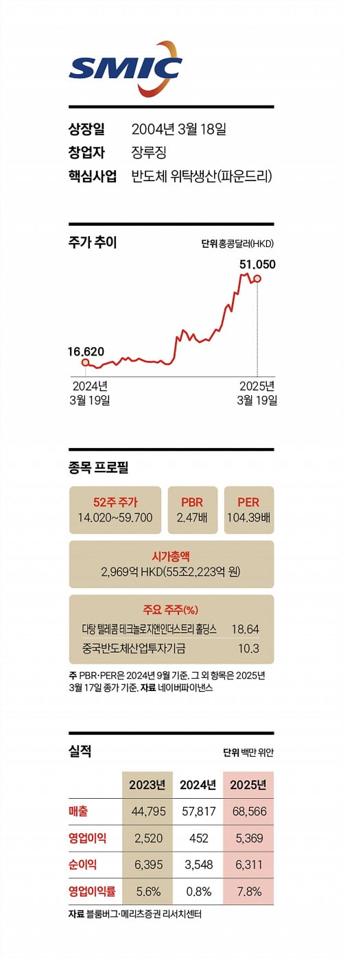 위기에 더 강하다…반도체 굴기 선봉장