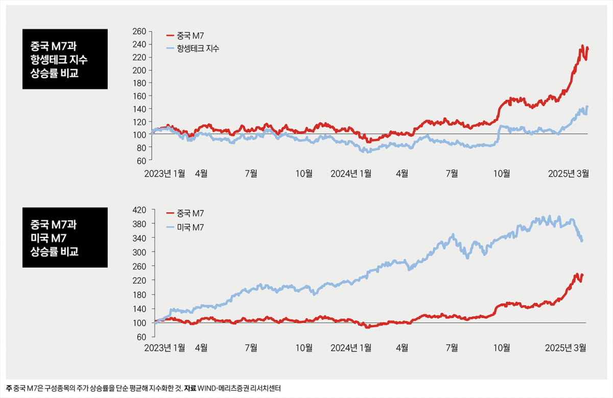중국 테크 기업의 반격…AI 응용 강점, 글로벌 자금 몰린다