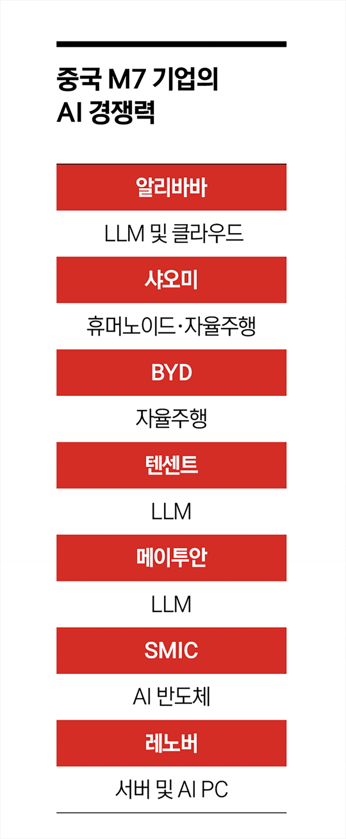 중국 테크 기업의 반격…AI 응용 강점, 글로벌 자금 몰린다