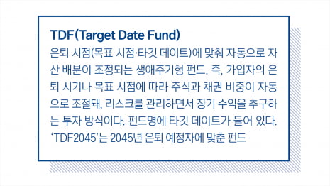 ‘연수익률 35.88%’…퇴직연금 디폴트옵션이 뭐길래