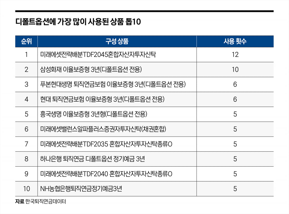 ‘연수익률 35.88%’…퇴직연금 디폴트옵션이 뭐길래