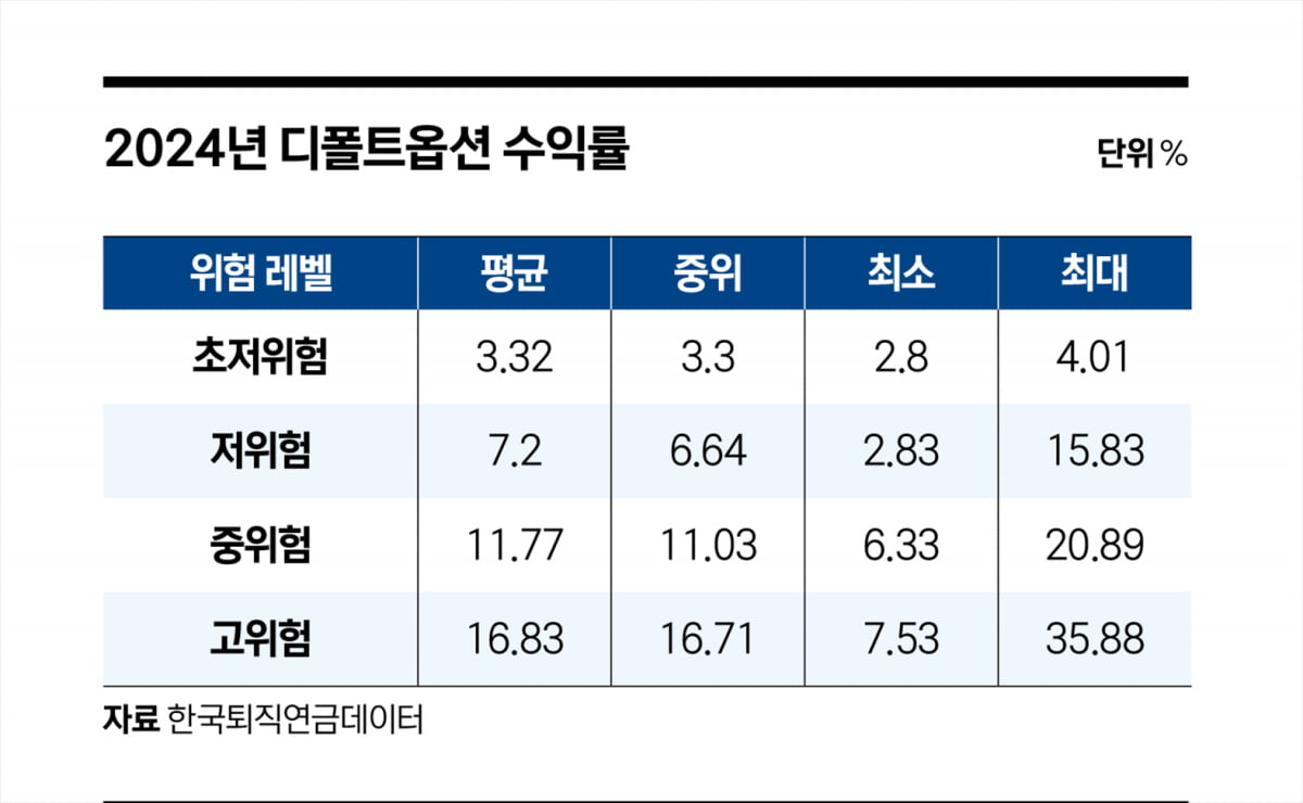 ‘연수익률 35.88%’…퇴직연금 디폴트옵션이 뭐길래