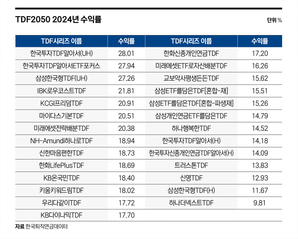 ‘연수익률 35.88%’…퇴직연금 디폴트옵션이 뭐길래
