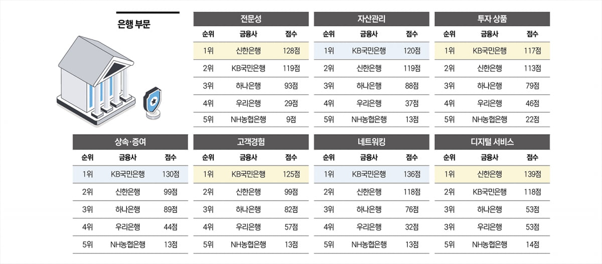 PB가 뽑은 최고의 ‘PB 하우스’…국민銀·삼성證·삼성생명