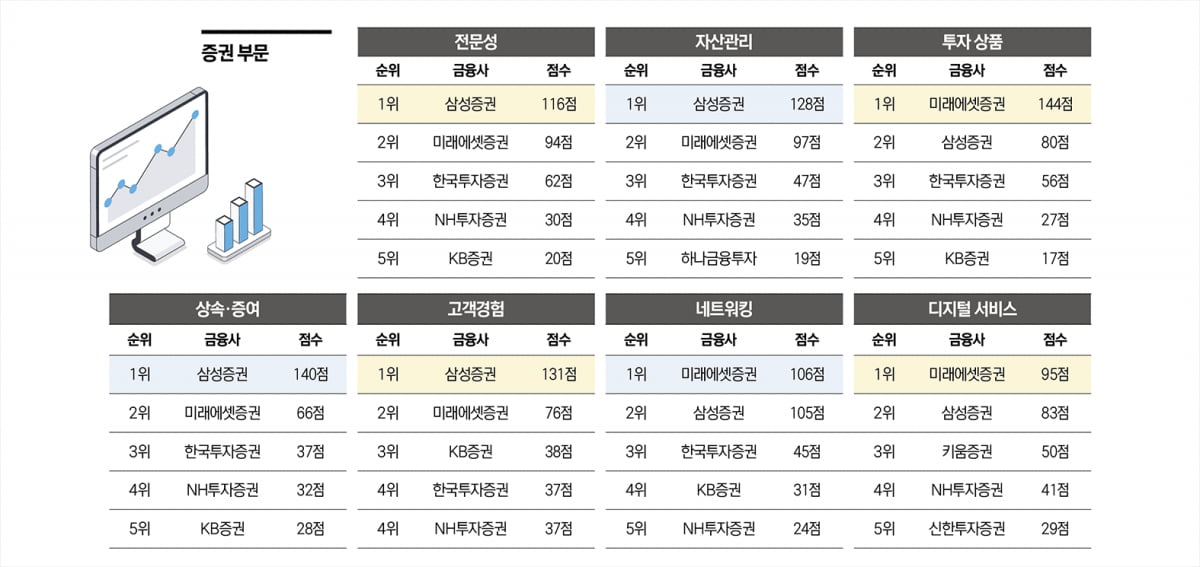 PB가 뽑은 최고의 ‘PB 하우스’…국민銀·삼성證·삼성생명