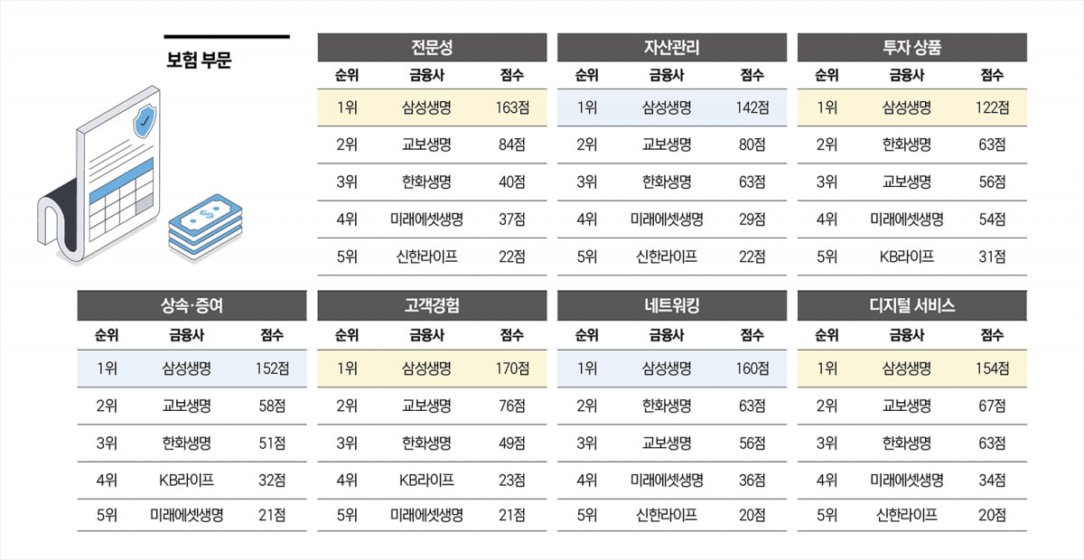 PB가 뽑은 최고의 ‘PB 하우스’…국민銀·삼성證·삼성생명