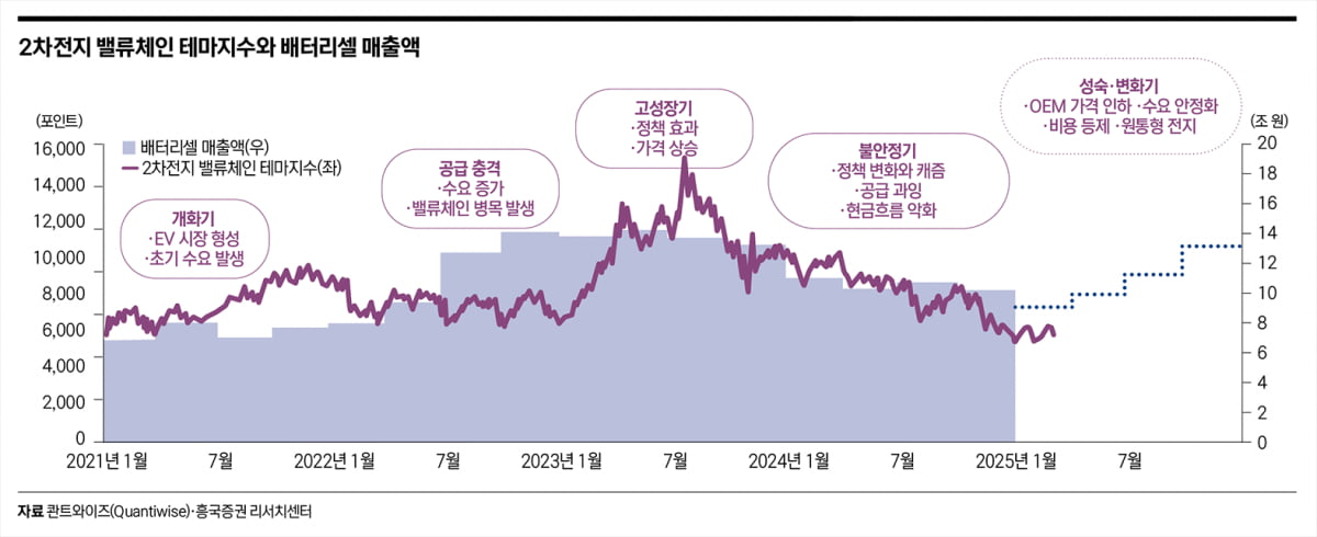 “2차전지 바닥 멀었다”…지하실行 나오는 이유