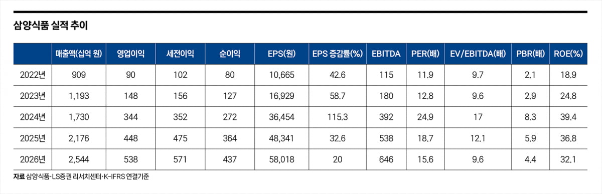 불닭볶음면 효과…삼양식품 주가 “불타오르네”