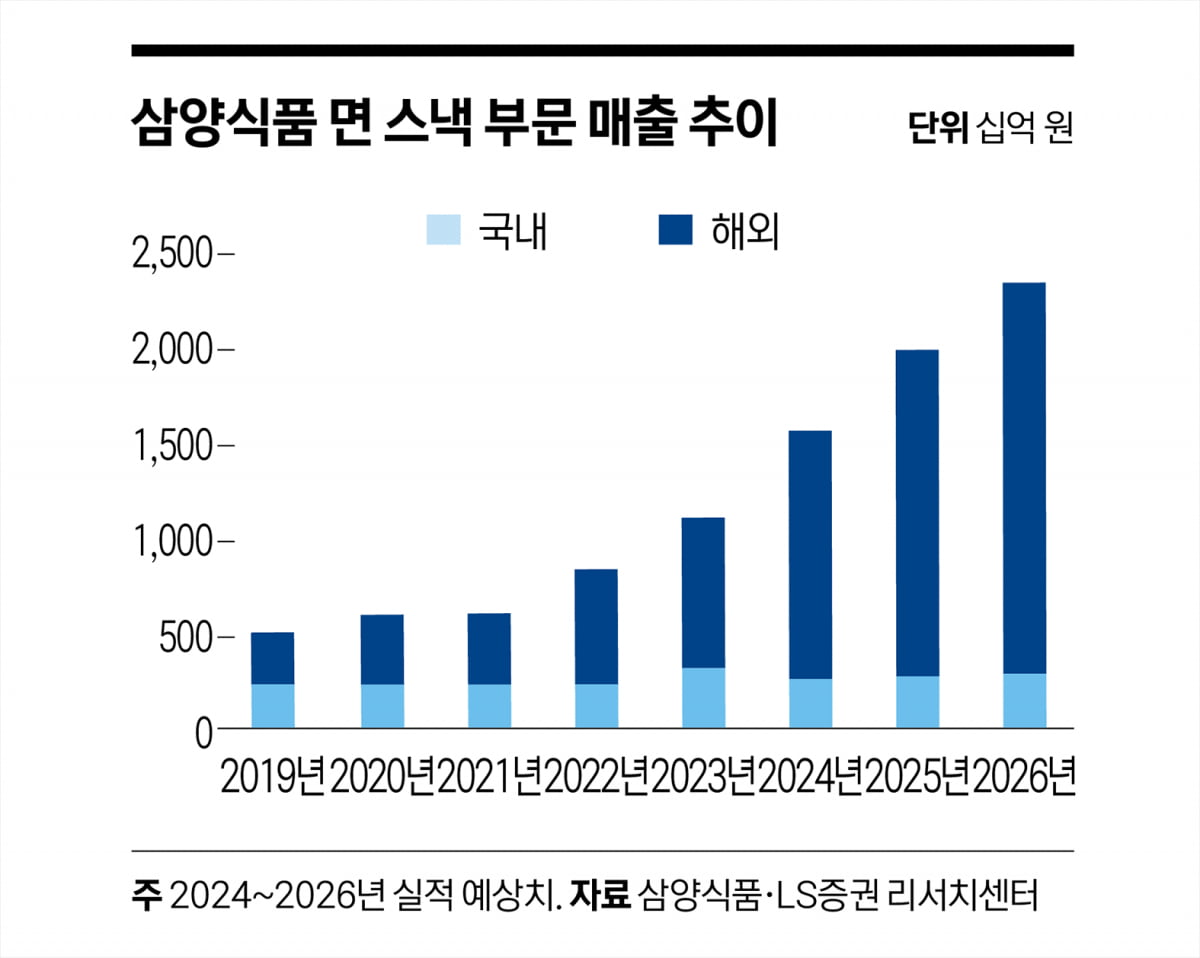 불닭볶음면 효과…삼양식품 주가 “불타오르네”