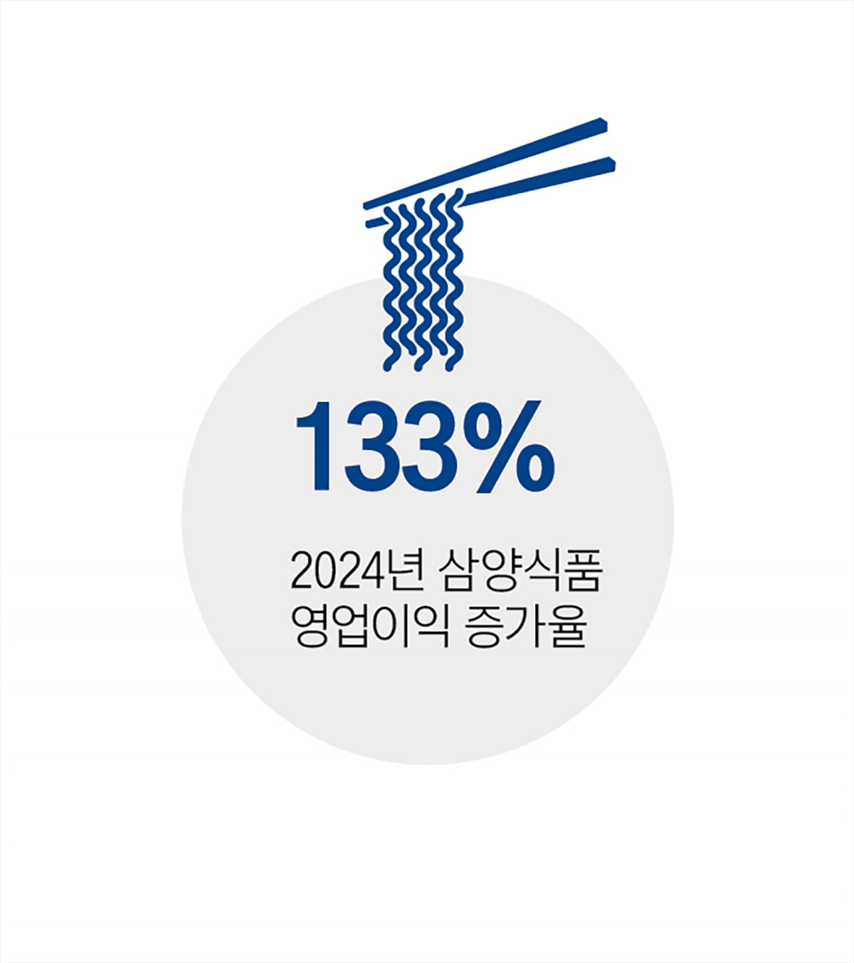 불닭볶음면 효과…삼양식품 주가 “불타오르네”