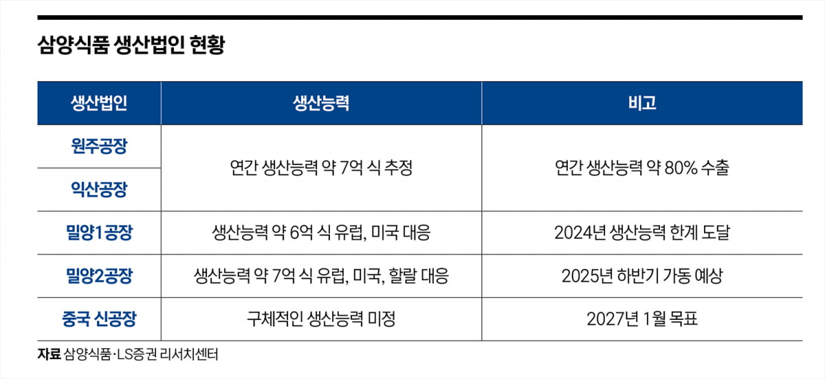 불닭볶음면 효과…삼양식품 주가 “불타오르네”