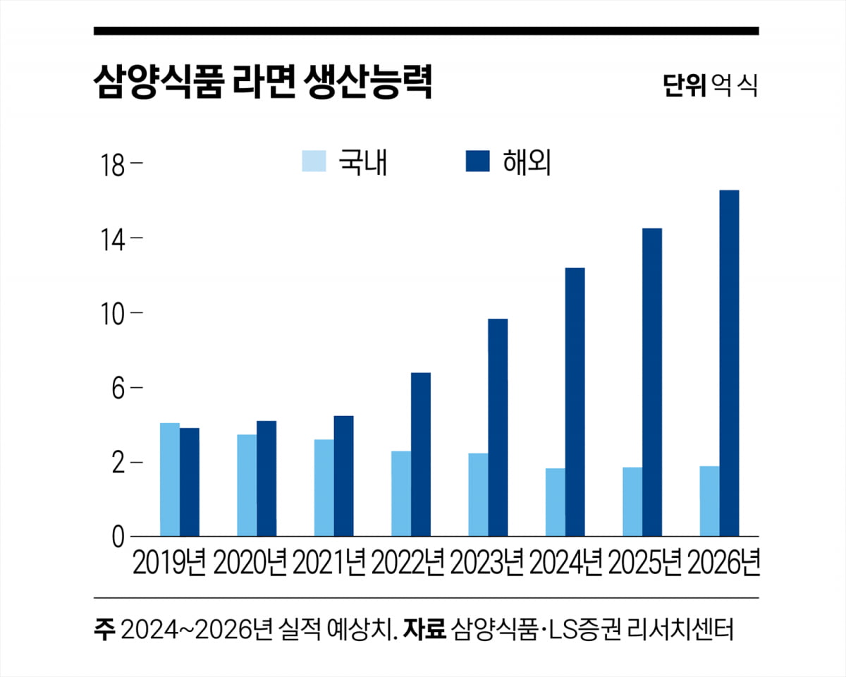 불닭볶음면 효과…삼양식품 주가 “불타오르네”