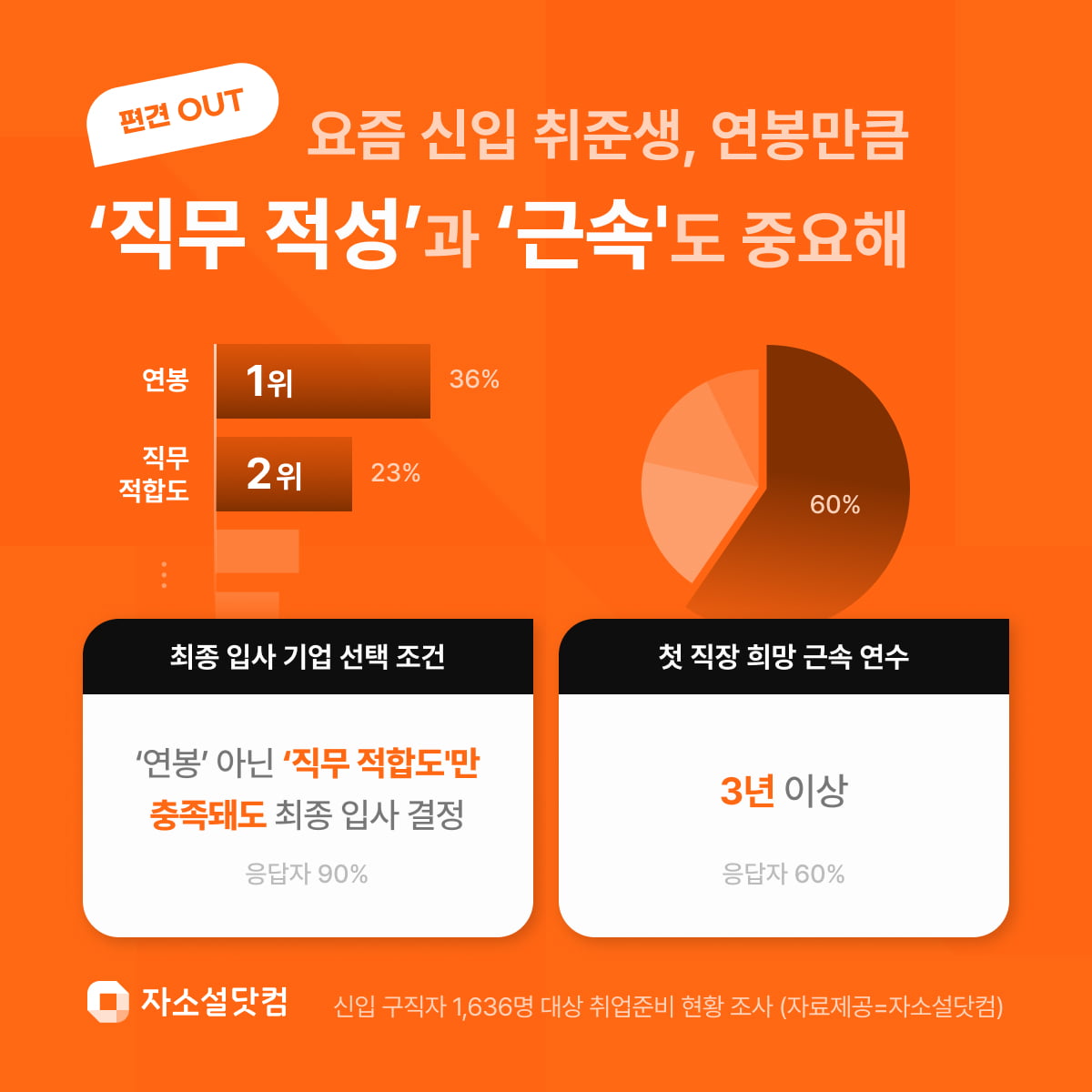 요즘 신입들 "연봉 낮아도, 직무 괜찮다면?···OK"