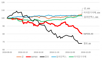 주가 하락기 위험관리 전략 : 미국 달러, 금, 원유, 미국채[오대정의 경제지표 읽기]