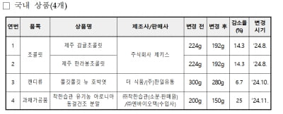 “폭싹 줄였수다” 제주감귤초콜릿 등 가격은 올리고 용량은 감소