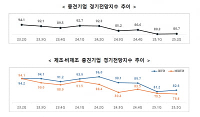 “2분기는 더 어렵다” 중견기업 곡소리