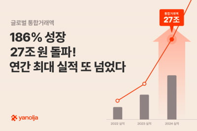 야놀자, 작년 '사상 최고' 실적···매출 9,245억원·글로벌 통합거래액 27조 원 돌파