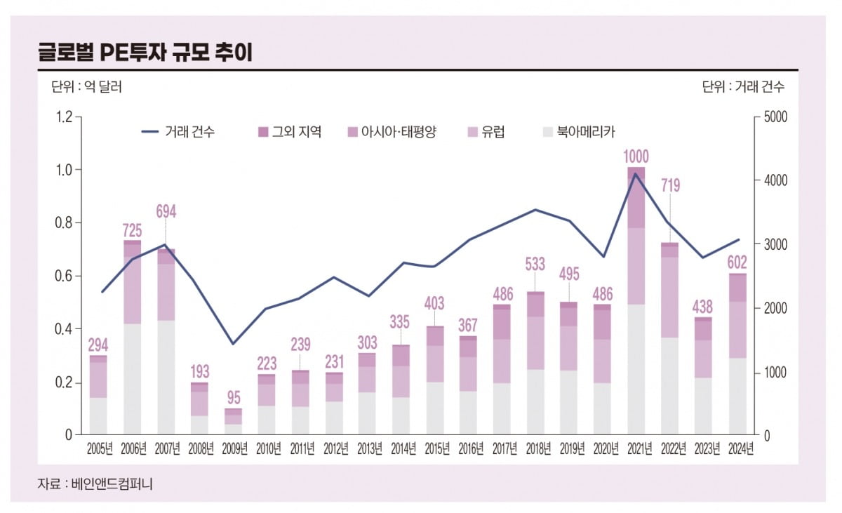 글로벌 PE 투자 규모 추이. 자료=베인앤드컴퍼니·그래픽=송영 기자