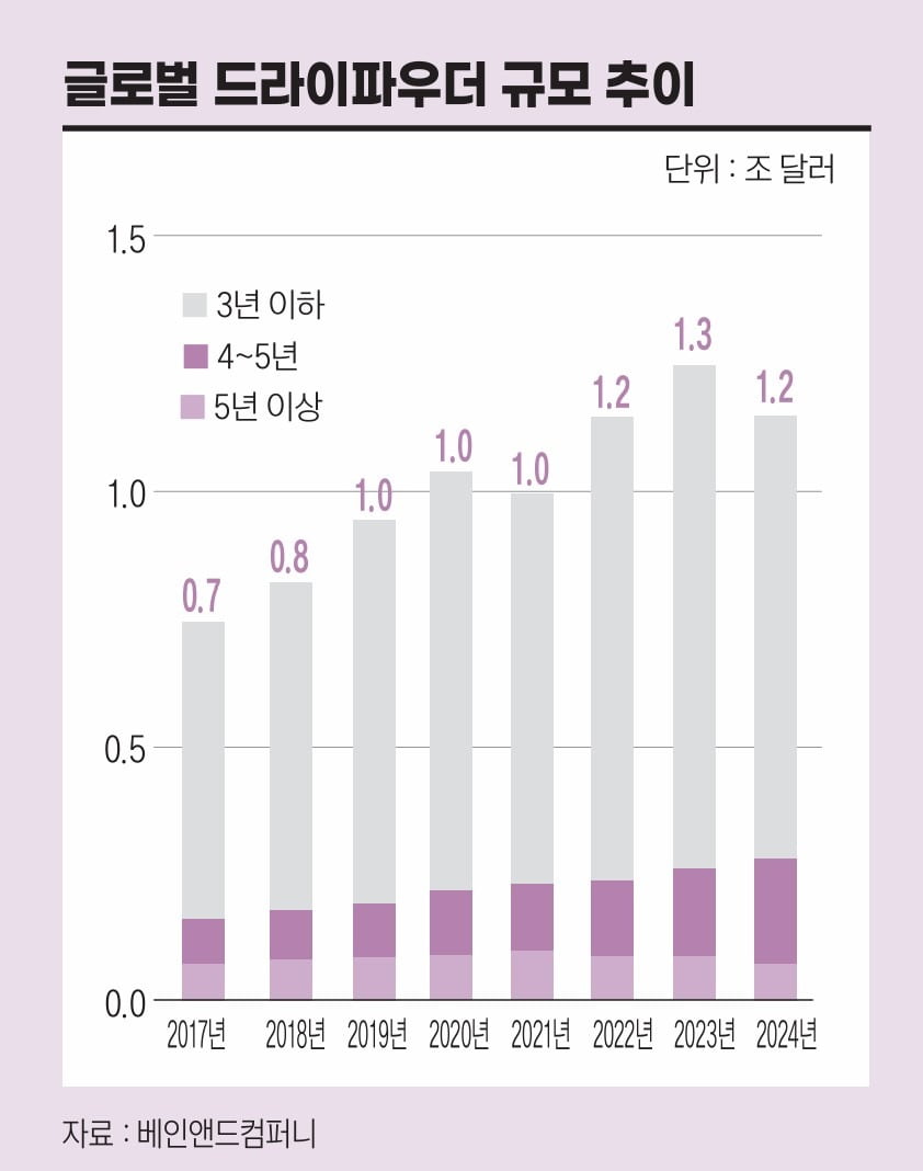 글로벌 드라이파우더 규모 추이. 자료=베인앤드컴퍼니·그래픽=송영 기자