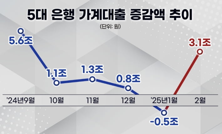 주담대 다시 들썩…5대 은행 가계대출 한달새 3조 늘었다