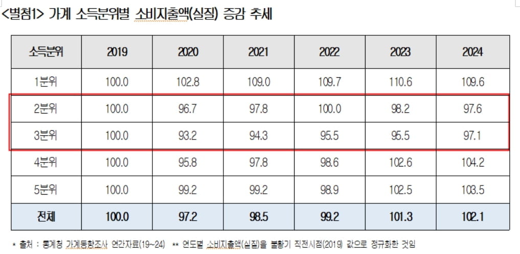 코로나 전후 소비지출, 중산층만 회복 부진