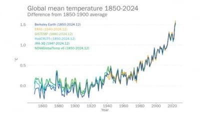 가장 더웠던 2024년…'온난화 제한선' 넘어선 첫 해 기록