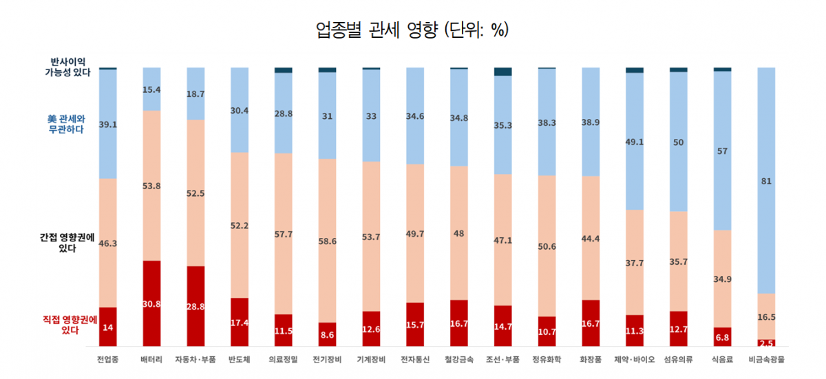 美 상호토토나라 먹튀검증사이트 코앞…"한국 배터리·자동차 피해 특히 클 것"