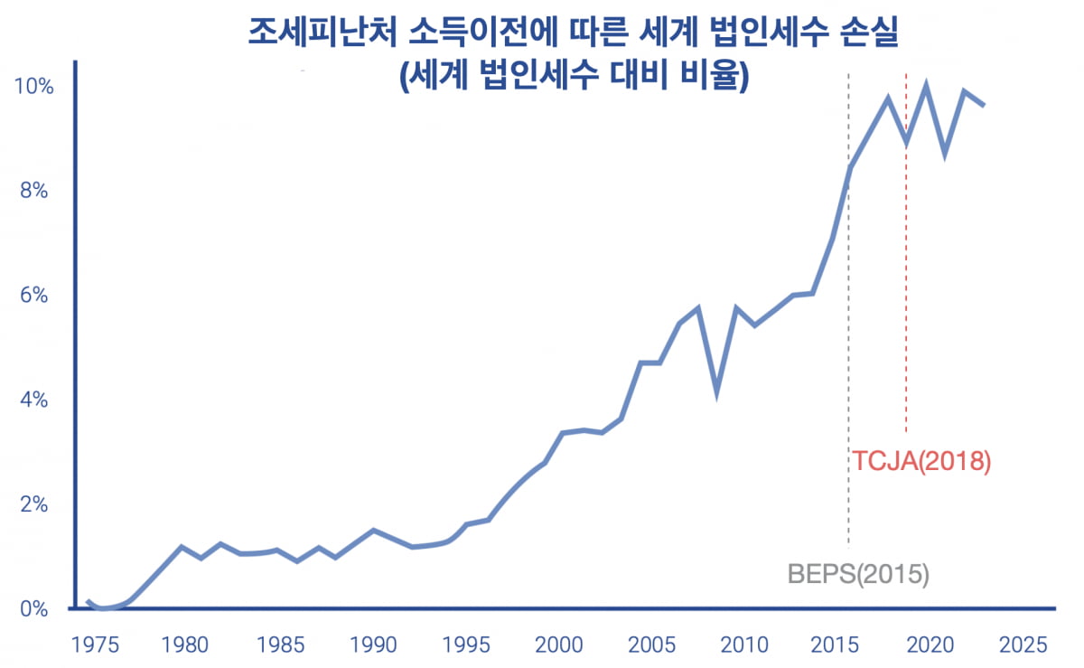 출처 : Ludvig Wier and Gabriel Zucman (2023), “Global Profit Shifting 1975-2020”, EU Tax Observatory working paper