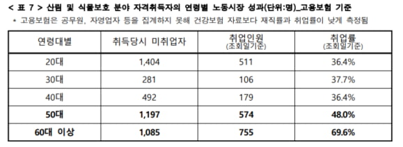 '취업도 되고 의사 소리까지 듣는다'…5060 인기폭발 자격증