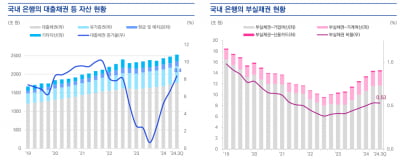 국내 부실채권 15조 육박...기업대출 부실채권 30% 급증