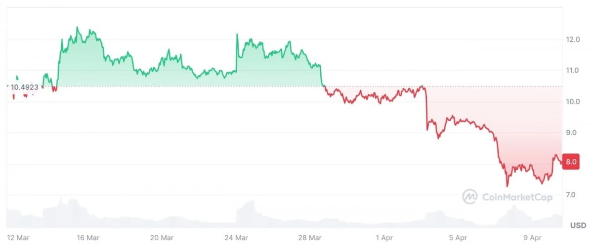 오피셜트럼프(TRUMP) 가격 움직임. 시장의 반등에도 밈코인 등 알트코인 다수는 낙폭을 회복하지 못했다. / 사진 = 코인마켓캡