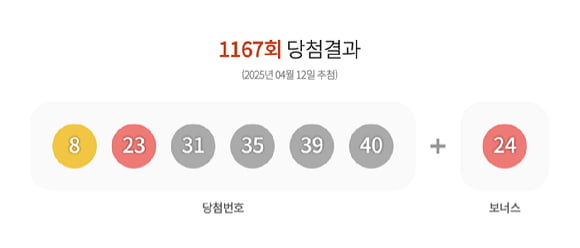 1167회 로또 1등 8, 23, 31, 35, 39, 40…28억8408만원씩