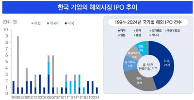 한국 기업의 해외 상장 절반은 미국行 "기업별 전략적 접근 필요"
