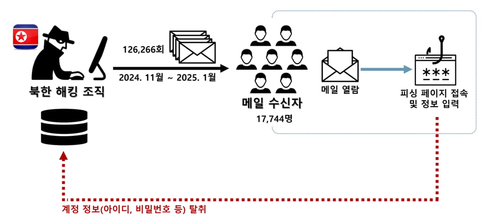 북한 해커집단이 '방첩사 계엄 문건' 등을 사칭한 전자우편을 발송해 개인정보를 탈취한 것으로 나타났다. 사진 제공 / 경찰청