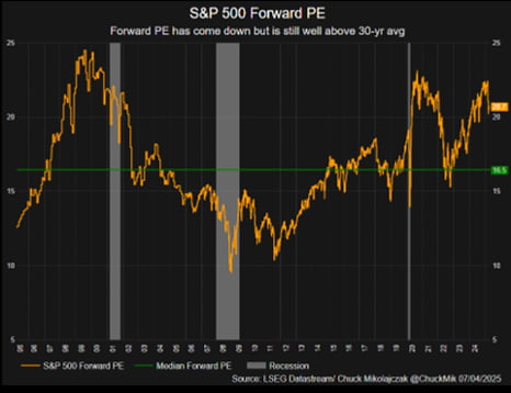 S&P500 선행 주가수익비율(P/E) 추이. 녹색선은 30년 평균치.