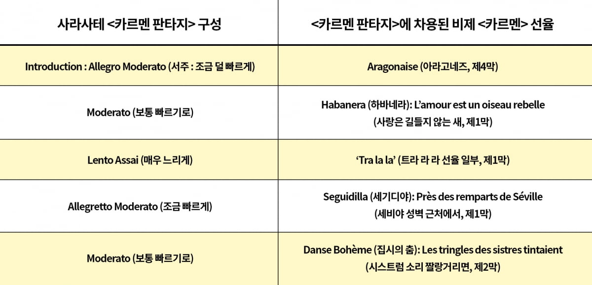 사라사테가 <카르멘 판타지>에 녹인 비제 오페라 <카르멘> 속 선율.