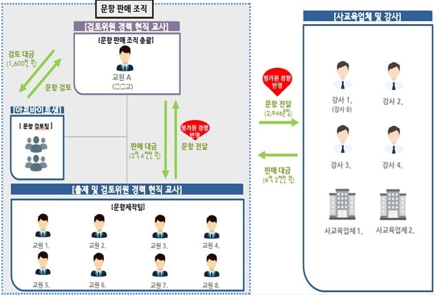 현직 교사들이 참여한 문항제작팀 개요도. / 경찰청 제공